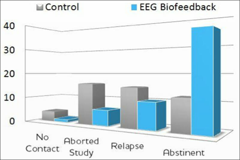 Neurofeedback: Using Science To Address Addiction & Co-Occurring Disorders